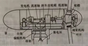 風(fēng)力發(fā)電機(jī)組結(jié)構(gòu)特點
